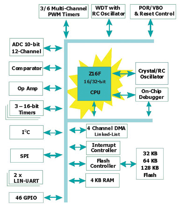 Z16FMC motor control MCU block diagram Z16FMC block diagram